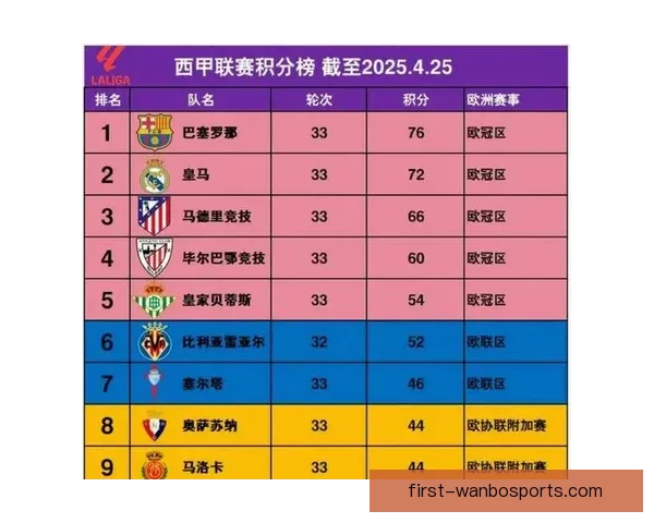 西甲最新积分榜揭晓各队排名战况全面解析